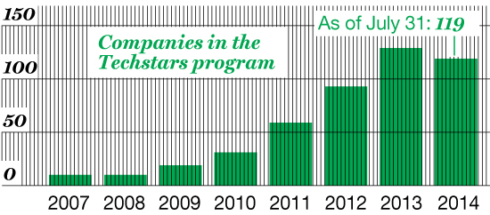 AN ACCELERATOR'S FAST START Techstars projects that it will counsel about 150 young companies this year, 15times the number that it did in 2007