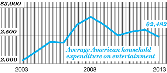 ALL WORK AND NO PLAY Americans' spending on entertainment is dropping. Companies need to rethink their strategies for reaching strapped consumers.