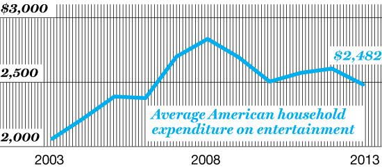 ALL WORK AND NO PLAY Americans' spending on entertainment is dropping. Companies need to rethink their strategies for reaching strapped consumers.