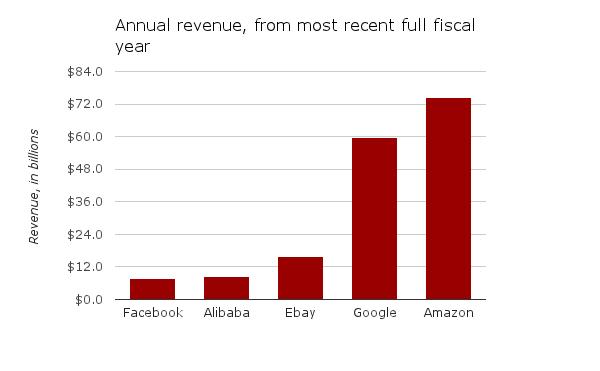 Revenue-Alibaba