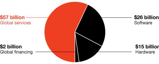 How does IBM make money? Big Blue's revenue dipped 5% last year, but the tech giant still raked in nearly $100 billion annually. Here's where most of that money came from.