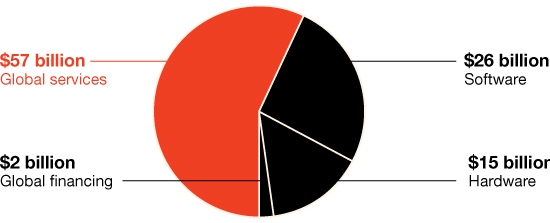 How does IBM make money? Big Blue's revenue dipped 5% last year, but the tech giant still raked in nearly $100 billion annually. Here's where most of that money came from.
