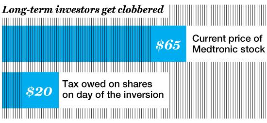 TAX SURPRISE A Minnesota investor who bought Medtronic stock at $5 a share 20 years ago would owe about $20 a share in federal and state income tax.