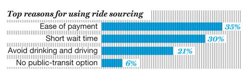 Top reasons for using ride sourcing