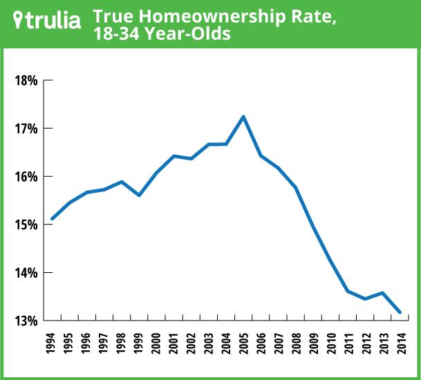 TrueHomeownershipRate1834