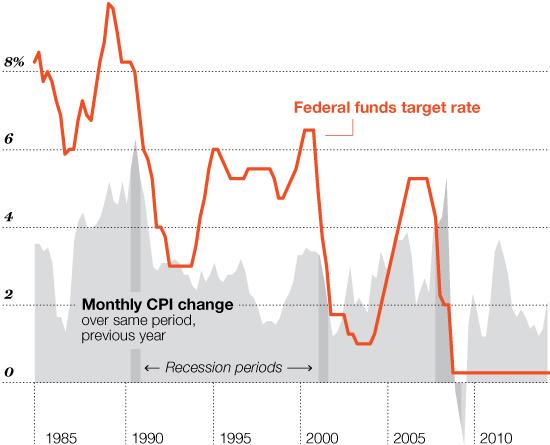 AN OLD MONSTER, TAMED The last scary spike in consumer prices was in the 1970s. Even after the oil price shock in the early 1990s, inflation barely rose above 6%.
