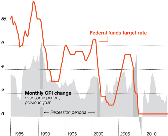 AN OLD MONSTER, TAMED The last scary spike in consumer prices was in the 1970s. Even after the oil price shock in the early 1990s, inflation barely rose above 6%.