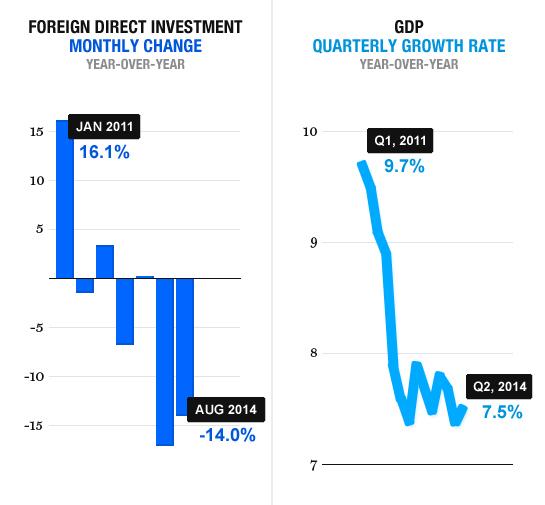 A Decrease in Velocity China's economic growth has slowed in recent years, and in 2014 the pace of foreign investment has fallen off as well.