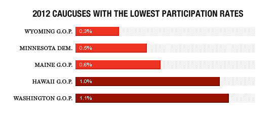 THE INCREDIBLY SILENT MAJORITY In some states less than 1% of eligible voters help choose their party's presidential nominee. The result? More extreme candidates.