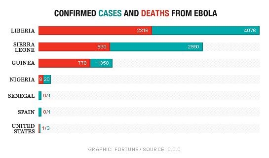 Confirmed Cases and Deaths from Ebola