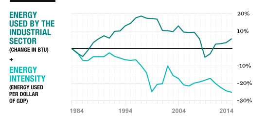 MORE WITH LESS A look back at 30 years of energy use by U.S. manufacturers shows a peak in the mid-1990s. Gains in efficiency are helping to keep power use down despite a recent surge in activity