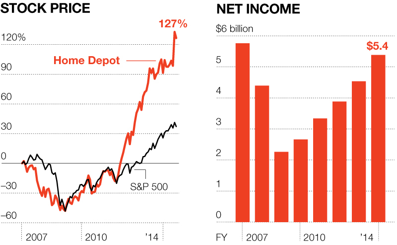 THE BIG REBOUND Home Depot's share price and profits both bounced back under Frank Blake.