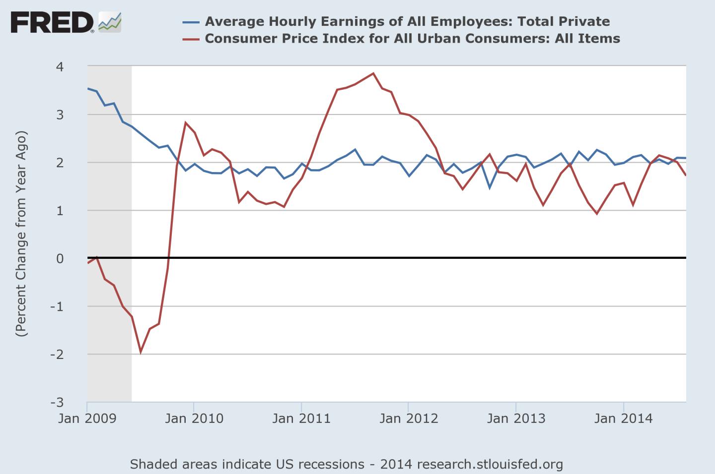 hourly earnings