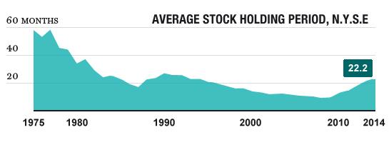 DON"T LET GO Investors are holding on to stocks longer than they have in years.