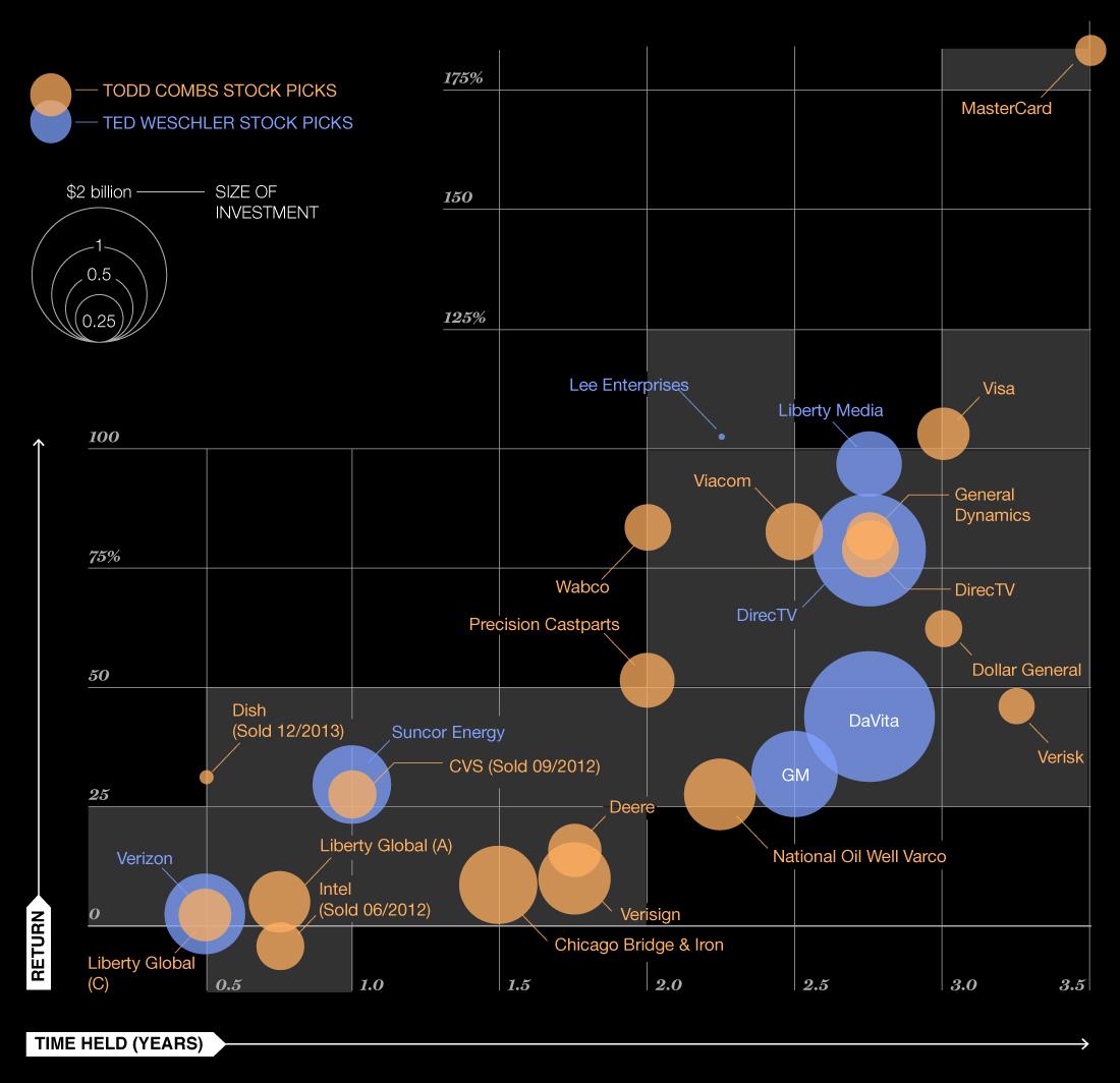 INV.10.27.14.Buffett's Proteges