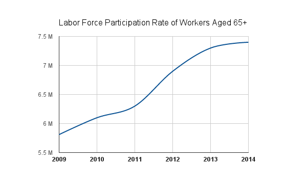 LaborForce65+