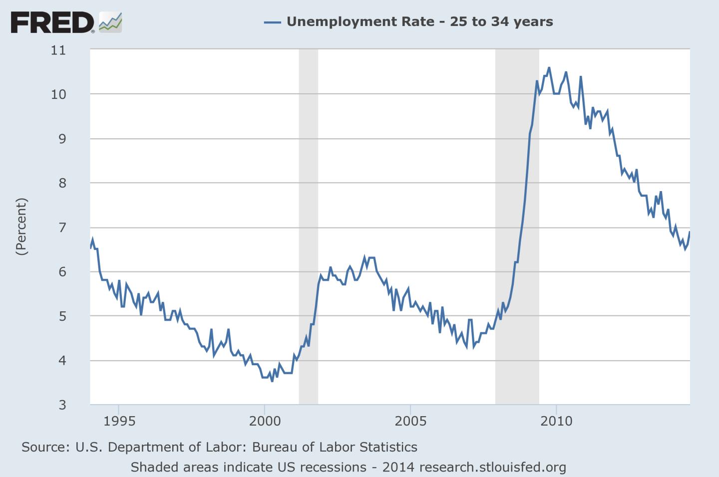 millenial unemployment rate