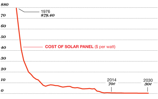 SOLAR PRICES PLUNGE Since the 1970s the cost of photovoltaic panels has decreased from nearly $80 a watt to an average of $.63, driving a solar boom worldwide.