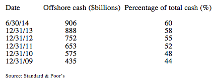Companies' Offshore Cash