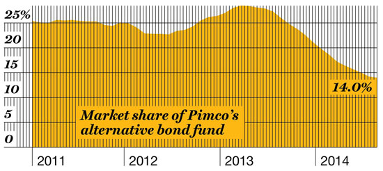 SHRINKING SHARE Alternative bond funds have doubled in size since 2012, but Pimco Unconstrained, managed by Bill Gross, has been hemorrhaging cash.