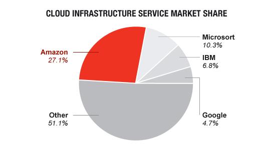 WAR IN THE SKIES Amazon continues its global dominance, according to Synergy Research Group data for the third quarter.