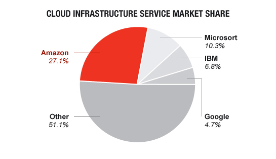 WAR IN THE SKIES Amazon continues its global dominance, according to Synergy Research Group data for the third quarter.