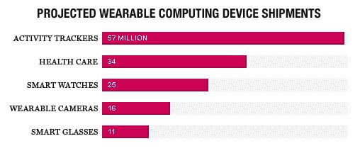 Gym Stat Despite the hype for smart glasses and watches, the real action remains in fitness trackers.
