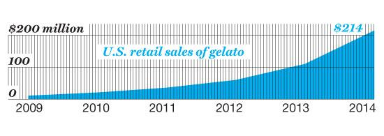 SERVED UP Gelato sales are mounting, though they're still only a small fraction of the ice cream market.