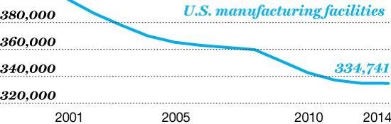 Closing Time The number of U.S. factories has dropped more than 15% since 2001