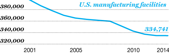 Closing Time The number of U.S. factories has dropped more than 15% since 2001