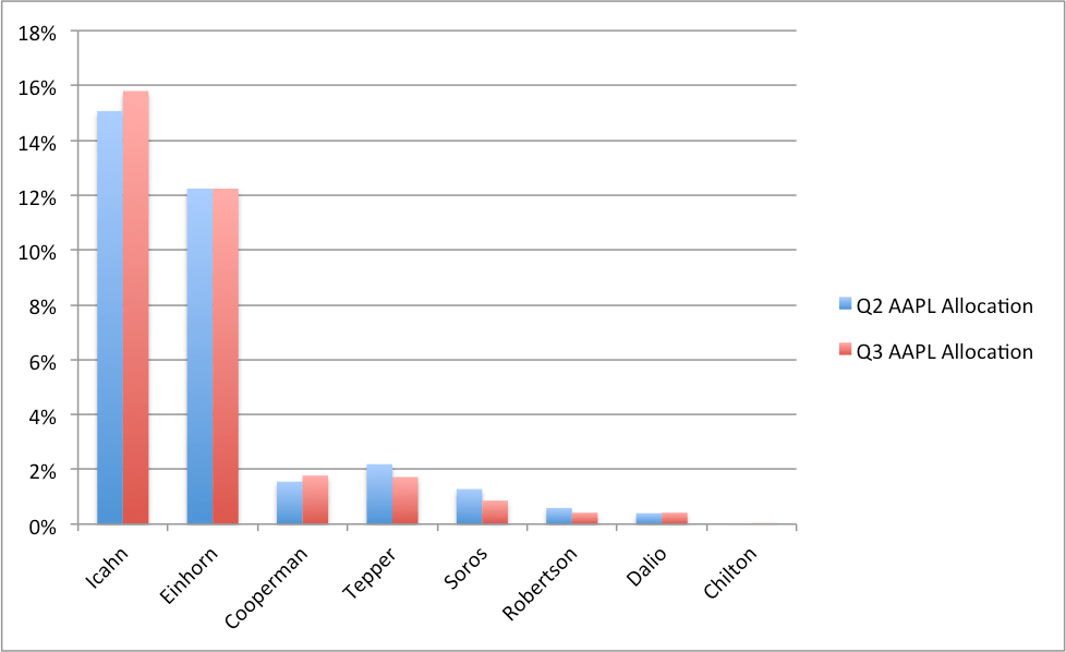 AAPL Allocations Billionaires