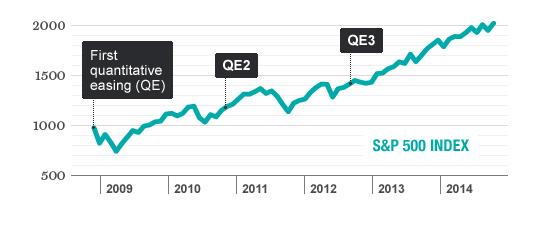 ASSET BUBBLE? In late 2008 the Fed started buying back financial instruments to keep interest rates low. About a year later the U.S. stock market took off.