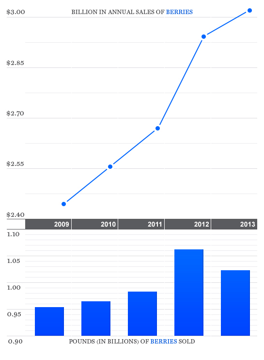 fruit-sales-berries-all