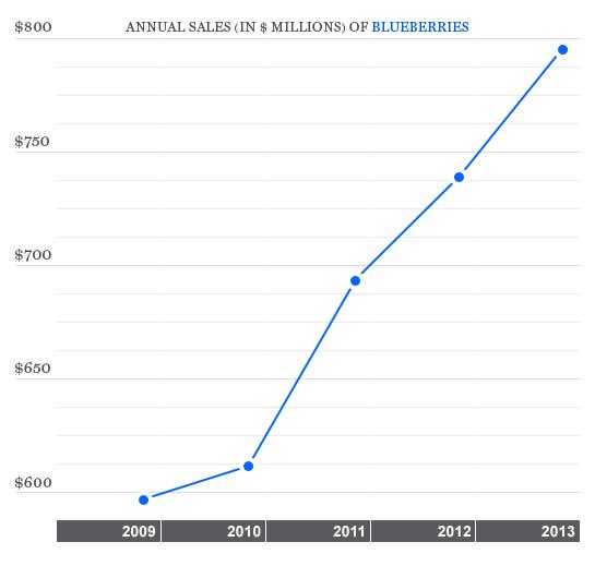 fruit-sales-berries-blueberries
