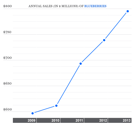 fruit-sales-berries-blueberries