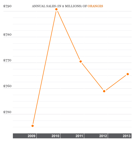 fruit-sales-citrus-oranges