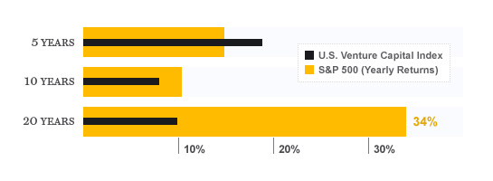PROFITABLE VENTURE Over the long run, venture capital investments have outperformed the stock market.
