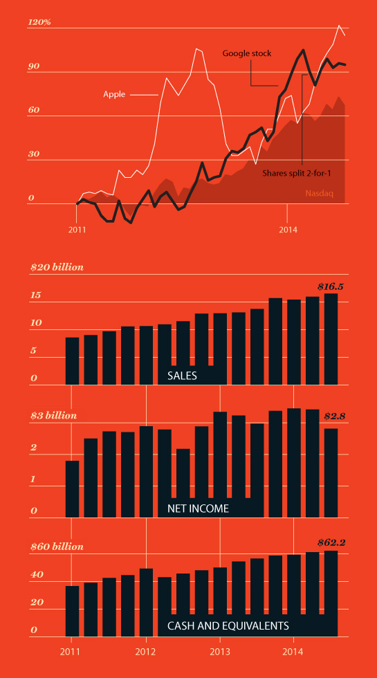 A TECHNOLOGY BEHEMOTH THAT JUST KEEPS GROWING Since Page became CEO in 2011, Google, No. 46 on the Fortune 500 with $60 billion in sales last year has prospered. Its stock lags Apple's but has solidly outpaced the NASDAQ.