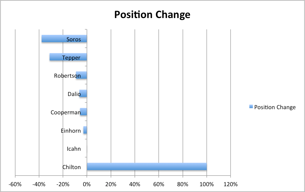 Position Change Billionaires