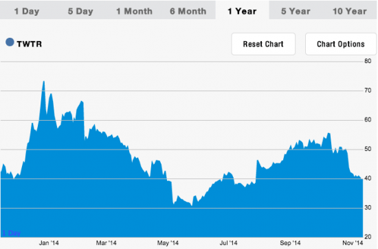 Twitter shares