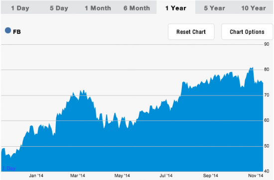 Facebook shares 