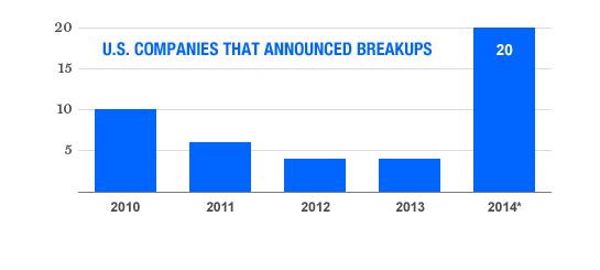 SPLIT-UP MANIA So far this year 20 U.S. corporations have announced or completed deals to break themselves up—more than in the previous three years combined.