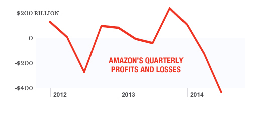 MIXED BAG The swings between Amazon's profits and losses are a roller coaster for shareholders.
