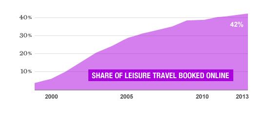 LEVELING OFF  The share of travel arranged online is still ascending, albeit more slowly than in the past.