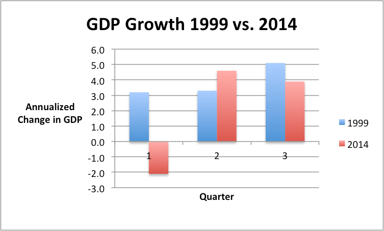 2014 vs 1999 gdp