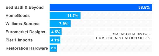 The top companies when it comes to home furnishings (Euromarket owns Crate & Barrel).