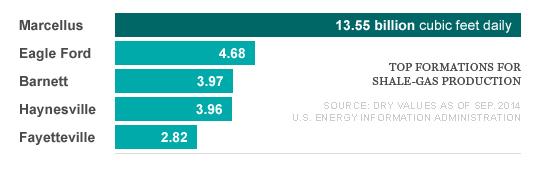 GAS KINGDOMS Eagle Ford, where Lewis drills, is the country's second-most-fecund shale natural-gas field.
