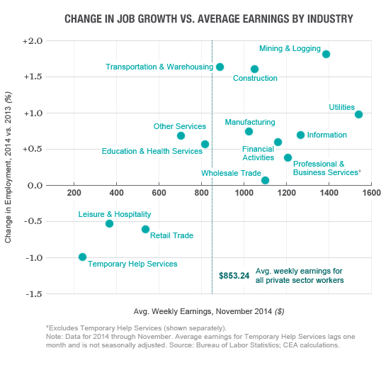 jobgrowth-avgearnings-chart