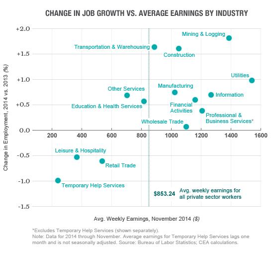 jobgrowth-avgearnings-chart