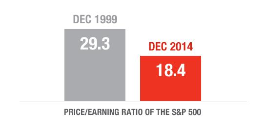 price-earning-1999-2014